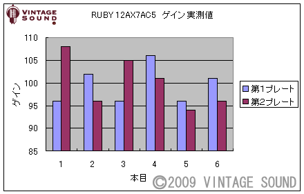 RUBY ゲイン実測値